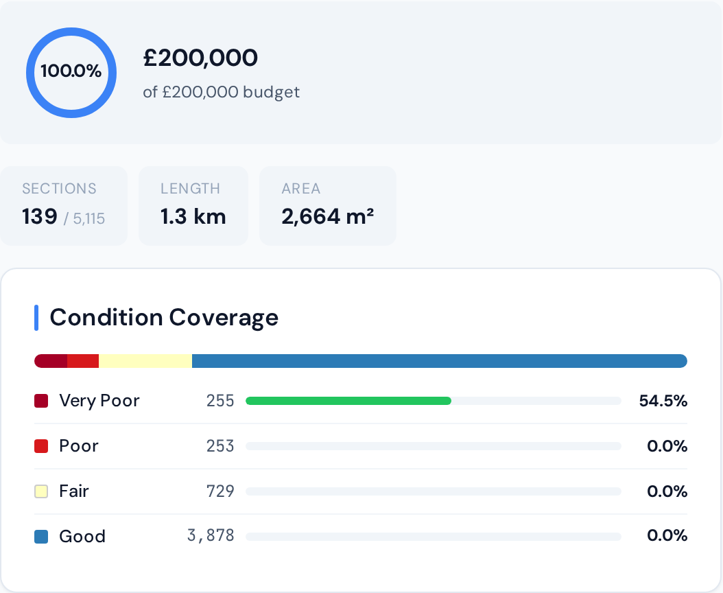 Budget plan with condition-coverage breakdown and funded sections