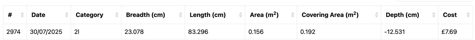 A defect record showing measured breadth, length, area, covering area, depth and estimated cost.